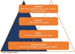 Dialogue Partners Iceberg Model for Decision Making