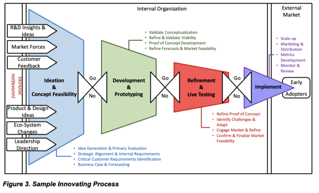 Figure 3 Sample Innovating Process