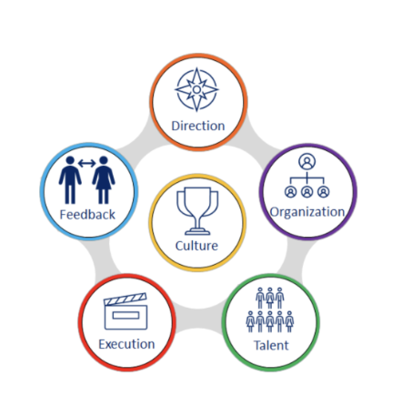 Connective Framework to Innovation